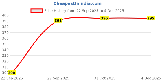 nykaa.com Avimee Herbal Gulabo Pure Rose Water avimee herbal Price History Graph from 22 Sep 2025 to 4 Dec 2025