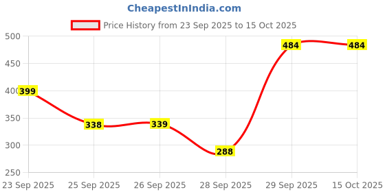 nykaa.com Avimee Herbal Hair Oil with Mahabhringraj avimee herbal Price History Graph from 23 Sep 2025 to 14 Oct 2025