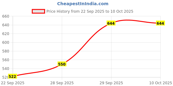 nykaa.com Avimee Herbal Scalptone Anti Dandruff Serum avimee herbal Price History Graph from 22 Sep 2025 to 10 Oct 2025