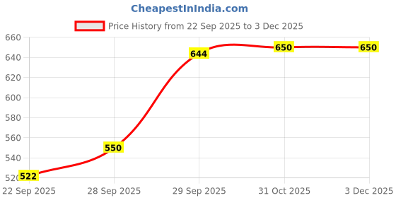 nykaa.com Avimee Herbal Scalptone Anti Grey Serum avimee herbal Price History Graph from 22 Sep 2025 to 2 Dec 2025