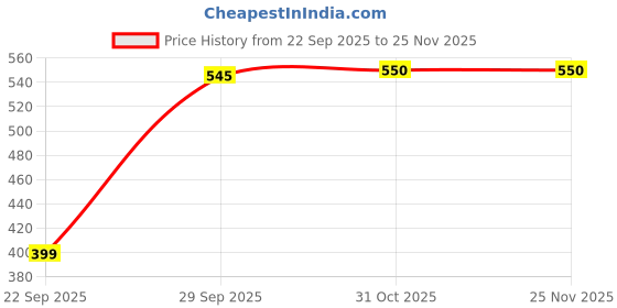 nykaa.com Avimee Herbal Soorya Kawach Sunscreen SPF 50 PA++++ avimee herbal Price History Graph from 22 Sep 2025 to 24 Nov 2025