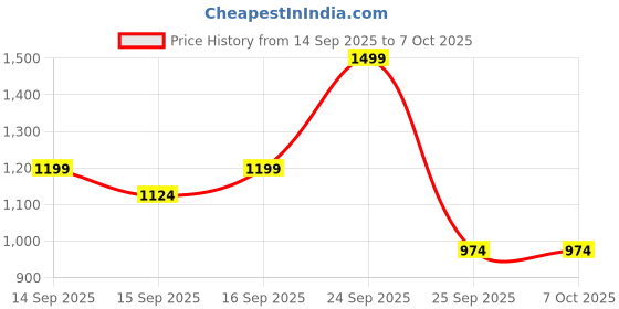nykaa.com Avon Anew Brightening Dual Eye System avon Price History Graph from 14 Sep 2025 to 6 Oct 2025