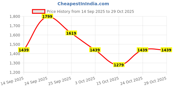 nykaa.com Avon Anew Luminosity Night Cream avon Price History Graph from 14 Sep 2025 to 28 Oct 2025