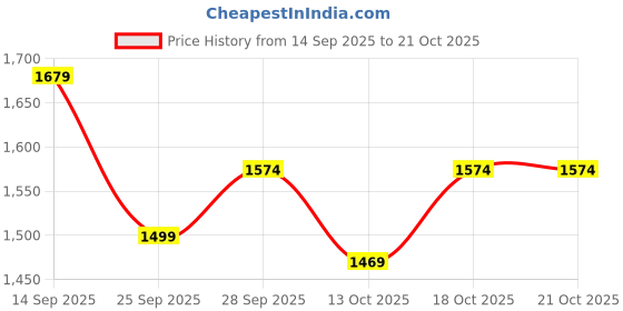 nykaa.com Avon Little Black Dress EDP For Her avon Price History Graph from 14 Sep 2025 to 20 Oct 2025