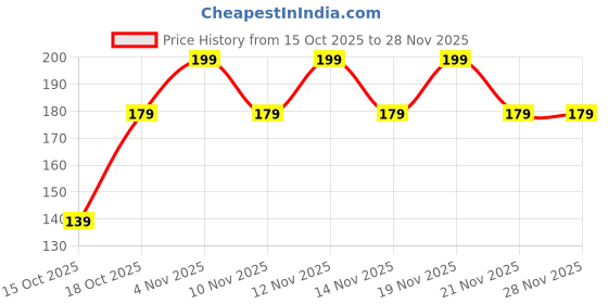 nykaa.com Avon Simply Pretty Liquid Eyeliner - Black avon Price History Graph from 15 Oct 2025 to 28 Nov 2025