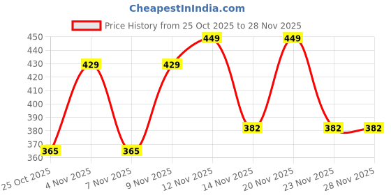 nykaa.com Avon True Nutraeffect Ageless Cleanser avon Price History Graph from 25 Oct 2025 to 28 Nov 2025