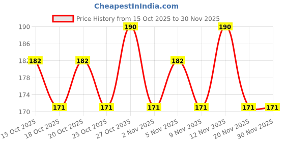 nykaa.com Axe Apollo 3 In 1 Body, Face & Hair Wash For Men axe Price History Graph from 15 Oct 2025 to 29 Nov 2025