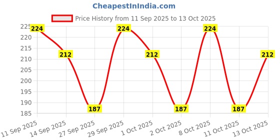 nykaa.com Axe Apollo Sage & Cedarwood Deodorant Body Spray For Men axe Price History Graph from 11 Sep 2025 to 13 Oct 2025