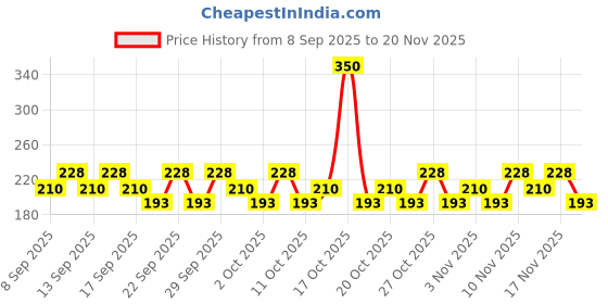 nykaa.com Axe Dark Temptation Long Lasting Deodorant Bodyspray axe Price History Graph from 8 Sep 2025 to 20 Nov 2025