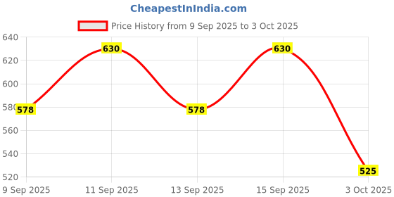 nykaa.com Axe Gold Temptation, Dark Temptation & Intense Long Lasting Deodorant Body Spray - Pack Of 3 axe Price History Graph from 9 Sep 2025 to 3 Oct 2025
