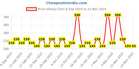 nykaa.com Axe Gold Temptation Long Lasting Deodorant Bodyspray axe Price History Graph from 8 Sep 2025 to 23 Nov 2025