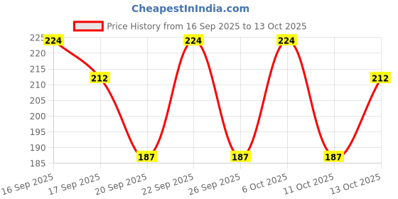 nykaa.com Axe Ice Chill Deodorant Body Spray For Men axe Price History Graph from 16 Sep 2025 to 13 Oct 2025