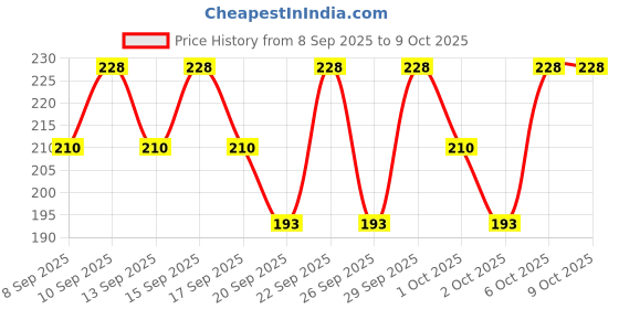 nykaa.com Axe Intense Long Lasting Deodorant Bodyspray For Men axe Price History Graph from 8 Sep 2025 to 9 Oct 2025