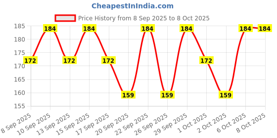 nykaa.com Axe Pulse Long Lasting Deodorant Body Spray For Men axe Price History Graph from 8 Sep 2025 to 8 Oct 2025