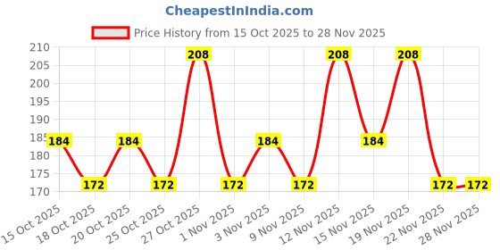 nykaa.com Axe Signature Body Perfume Champion axe Price History Graph from 15 Oct 2025 to 27 Nov 2025