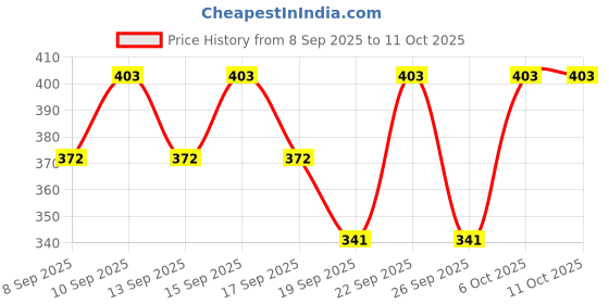 nykaa.com Axe Signature Body Perfume Champion Pack Of 2 axe Price History Graph from 8 Sep 2025 to 11 Oct 2025