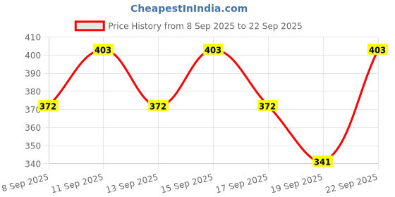 nykaa.com Axe Signature Body Perfume Dark Temptation Pack Of 2 axe Price History Graph from 8 Sep 2025 to 22 Sep 2025