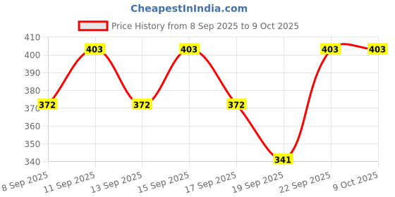 nykaa.com Axe Signature Body Perfume Dark Temptation Pack Of 2 axe Price History Graph from 8 Sep 2025 to 8 Oct 2025