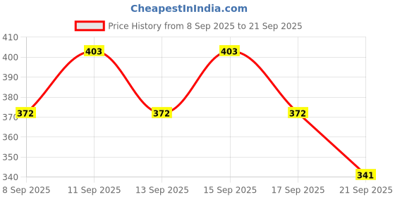nykaa.com Axe Signature Body Perfume Intense Pack Of 2 axe Price History Graph from 8 Sep 2025 to 21 Sep 2025