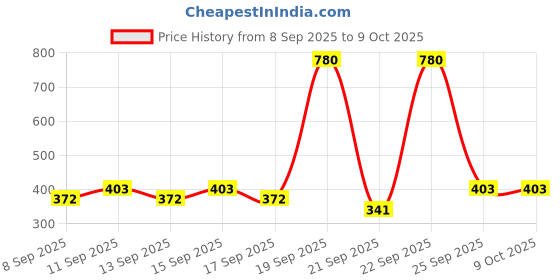 nykaa.com Axe Signature Body Perfume Intense Pack Of 2 axe Price History Graph from 8 Sep 2025 to 8 Oct 2025