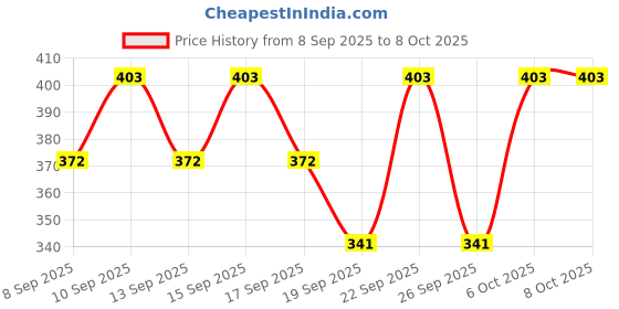 nykaa.com Axe Signature Body Perfume Mysterious Pack Of 2 axe Price History Graph from 8 Sep 2025 to 8 Oct 2025