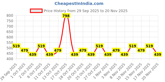 nykaa.com Axe Signature Body Perfume Mysterious Pack Of 2 axe Price History Graph from 29 Sep 2025 to 20 Nov 2025