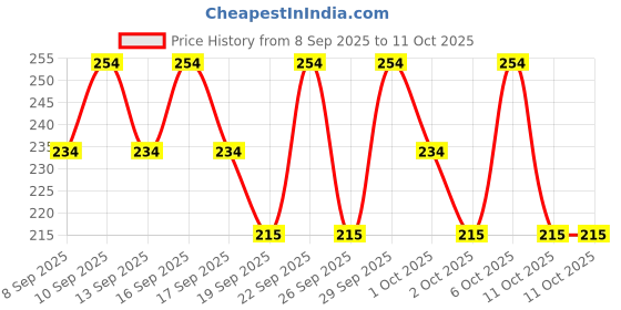 nykaa.com Axe Signature Champion Long Lasting No Gas Body Deodorant For Men axe Price History Graph from 8 Sep 2025 to 11 Oct 2025