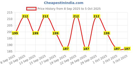 nykaa.com Axe Signature Dark Temptation After Shave Lotion axe Price History Graph from 8 Sep 2025 to 5 Oct 2025