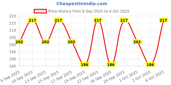 nykaa.com Axe Signature Dark Temptation Long Lasting No Gas Body Deodorant For Men axe Price History Graph from 8 Sep 2025 to 6 Oct 2025