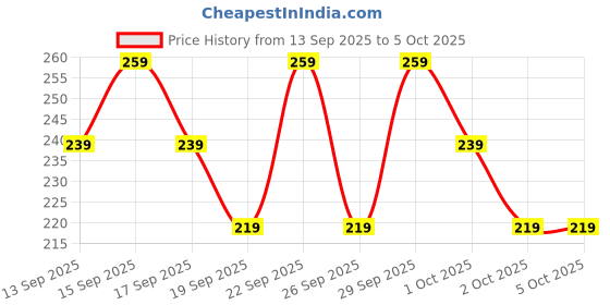 nykaa.com Axe Signature Mysterious Long Lasting No Gas Body Deodorant axe Price History Graph from 13 Sep 2025 to 5 Oct 2025