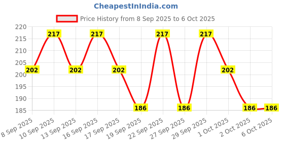 nykaa.com Axe Signature Mysterious Long Lasting No Gas Body Deodorant For Men axe Price History Graph from 8 Sep 2025 to 5 Oct 2025