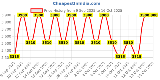 nykaa.com AXIS-Y Biome Skin Lux Edition axis-y Price History Graph from 9 Sep 2025 to 16 Oct 2025
