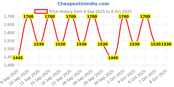 nykaa.com AXIS-Y Complete No-Stress Physical Sunscreen SPF 50+ PA++++ axis-y Price History Graph from 9 Sep 2025 to 8 Oct 2025