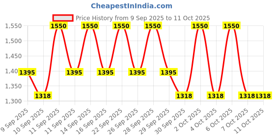 nykaa.com AXIS-Y Dark Spot Correcting Glow Serum axis-y Price History Graph from 9 Sep 2025 to 11 Oct 2025