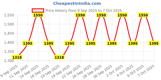 nykaa.com AXIS-Y Dark Spot Correcting Glow Toner axis-y Price History Graph from 9 Sep 2025 to 7 Oct 2025