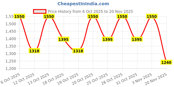 nykaa.com AXIS-Y Heartleaf My Type Calming Cream axis-y Price History Graph from 6 Oct 2025 to 20 Nov 2025