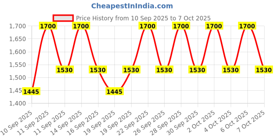 nykaa.com AXIS-Y Mugwort Pore Clarifying Wash Off Pack axis-y Price History Graph from 10 Sep 2025 to 7 Oct 2025