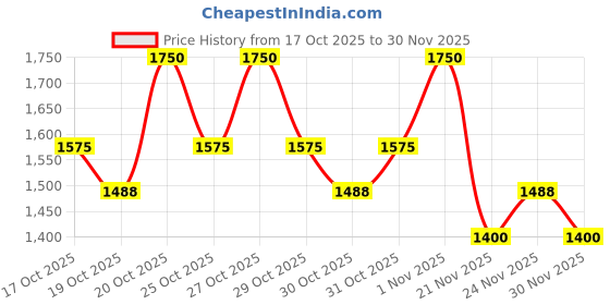nykaa.com AXIS-Y New Skin Resolution Gel Mask axis-y Price History Graph from 17 Oct 2025 to 30 Nov 2025