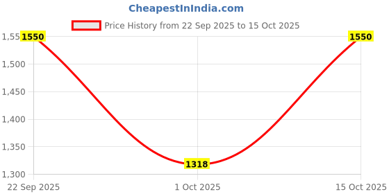 nykaa.com AXIS-Y Panthenol 10 Skin Smoothing Shield Cream axis-y Price History Graph from 22 Sep 2025 to 15 Oct 2025