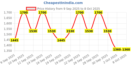 nykaa.com AXIS-Y PHA Resurfacing Glow Peel axis-y Price History Graph from 9 Sep 2025 to 7 Oct 2025