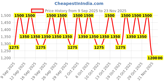 nykaa.com AXIS-Y Quinoa One Step Balanced Gel Cleanser axis-y Price History Graph from 9 Sep 2025 to 22 Nov 2025