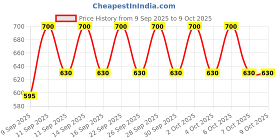 nykaa.com AXIS-Y The Mini Glow Set axis-y Price History Graph from 9 Sep 2025 to 8 Oct 2025