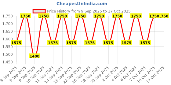 nykaa.com AXIS-Y Vegan Collagen Eye Serum axis-y Price History Graph from 9 Sep 2025 to 16 Oct 2025