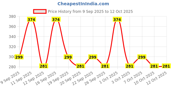 nykaa.com AY Makeup Brush Set Of 5 With 1 Makeup Sponge Puff (Color May Vary) ay Price History Graph from 9 Sep 2025 to 12 Oct 2025