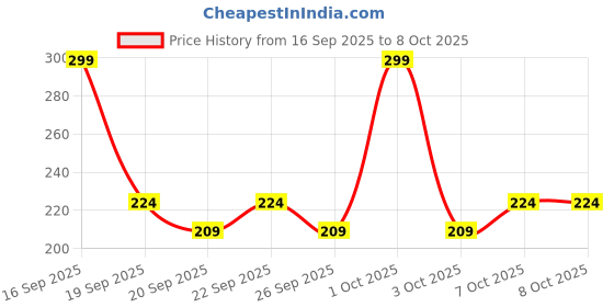 nykaa.com AY Powder Puff For Make Up (Pack Of 2) ay Price History Graph from 16 Sep 2025 to 8 Oct 2025