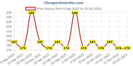 nykaa.com AYA 24 Hrs Long Lasting & Waterproof Eyeliner aya Price History Graph from 9 Sep 2025 to 18 Oct 2025