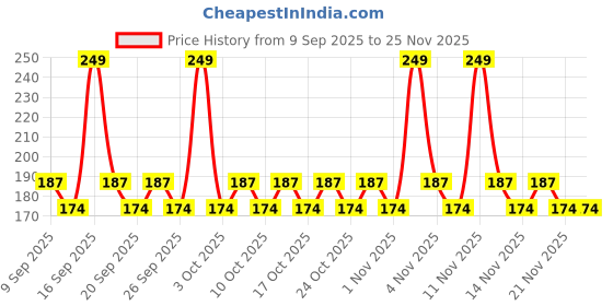 nykaa.com AYA 24 Hrs Long Lasting & Waterproof Eyeliner - Black aya Price History Graph from 9 Sep 2025 to 24 Nov 2025