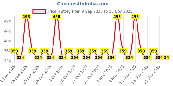 nykaa.com AYA 24 Hrs Long Lasting & Waterproof Eyeliner (Set Of 2) - Metallic Green N Metallic Blue aya Price History Graph from 9 Sep 2025 to 22 Nov 2025
