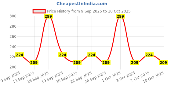 nykaa.com AYA Apricot Exfoliating Face Scrub aya Price History Graph from 9 Sep 2025 to 10 Oct 2025