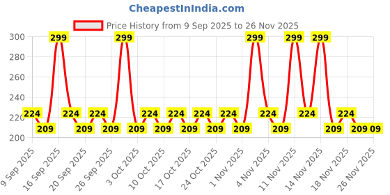 nykaa.com AYA Coffee Exfoliating Face Scrub aya Price History Graph from 9 Sep 2025 to 25 Nov 2025